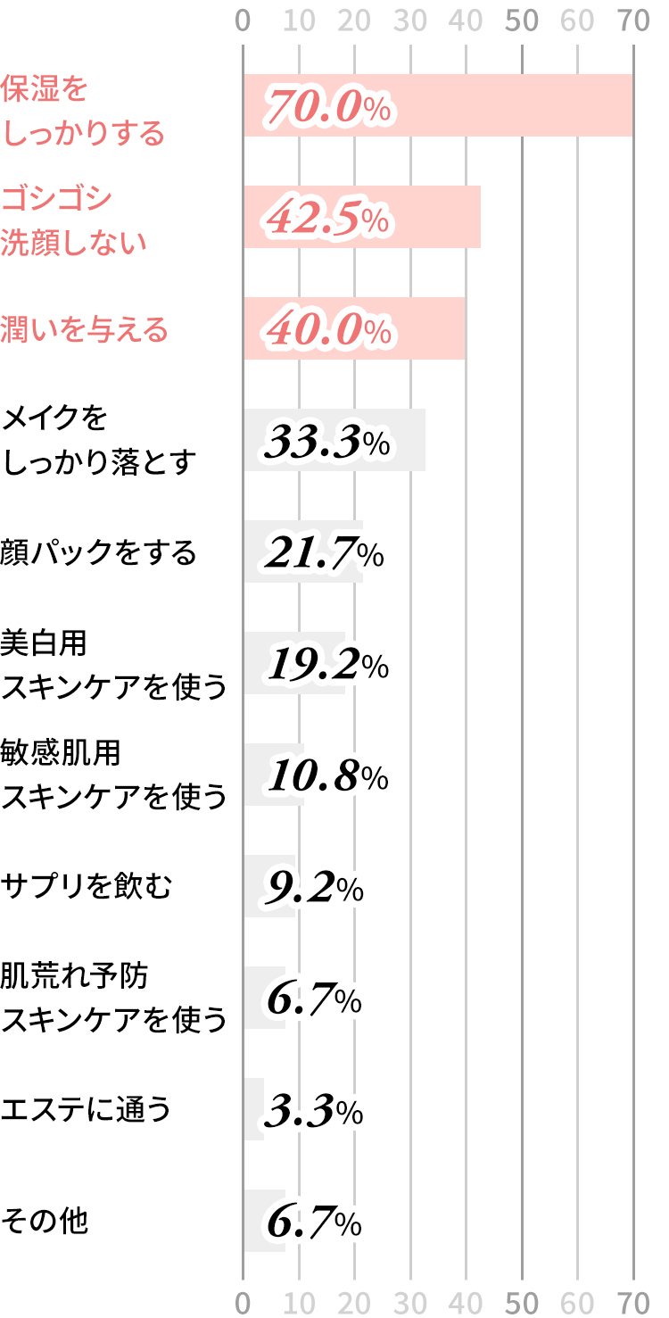 アンケート結果グラフ