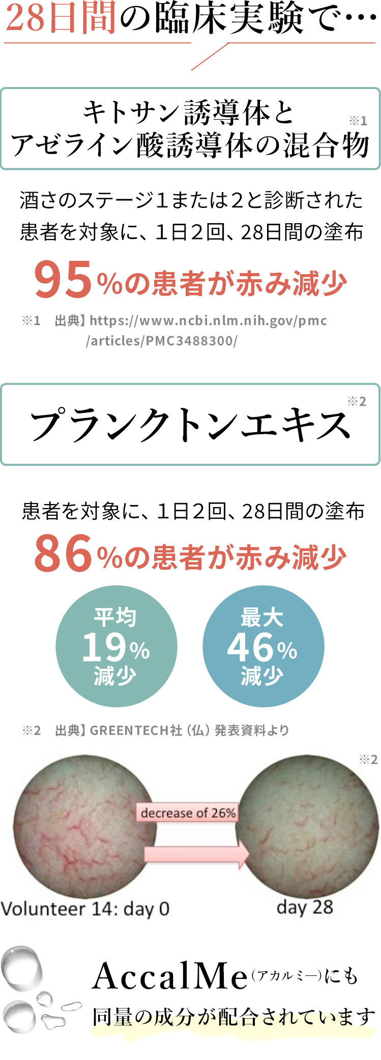 28日間の臨床実験で…キトサン誘導体95%の患者が赤み減少_プランクトンエキス86%の患者が赤み減少_AccalMe(アカルミ―)にも同量の成分を配合しています。